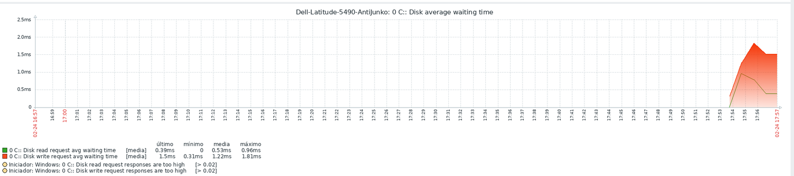 Gráfica de tiempos de espera de disco del Dell